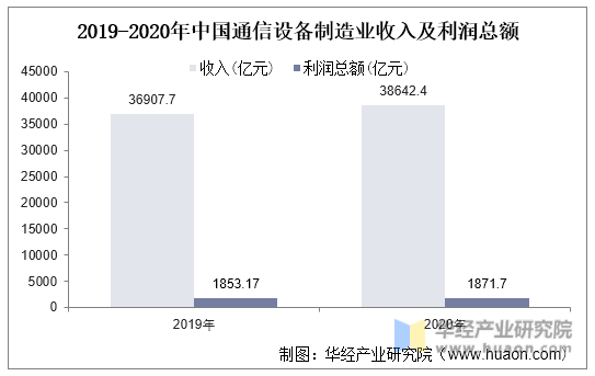 2019-2020年中国通信设备制造业收入及利润总额