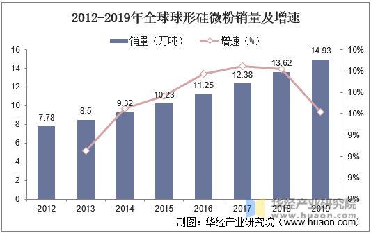 2012-2019年全球球形硅微粉销量及增速