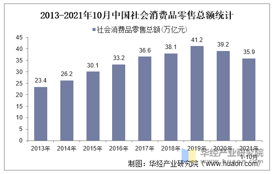 2013-2021年10月中国社会消费品零售总额统计