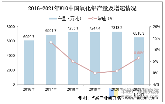 2016-2021年M10中国氧化铝产量及增速情况