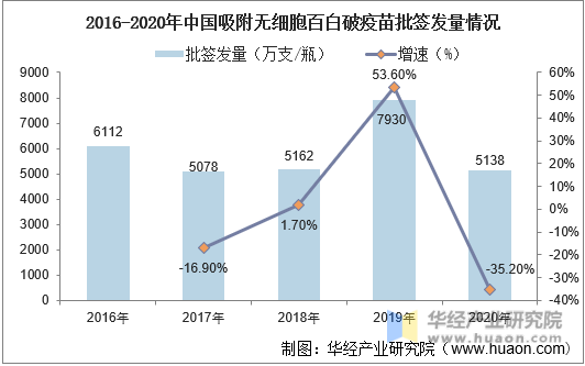 2016-2020年中国吸附无细胞百白破疫苗批签发量情况