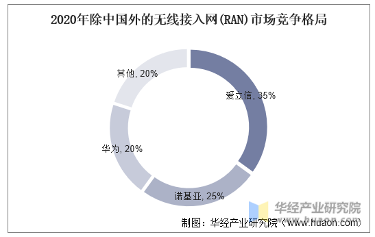 2020年除中国外的无线接入网(RAN）市场竞争格局