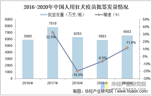 2016-2020年中国人用狂犬疫苗批签发量情况