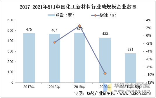 2017-2021年5月中国化工新材料行业成规模企业数量