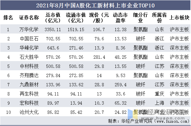 2021年8月中国A股化工新材料上市企业TOP10