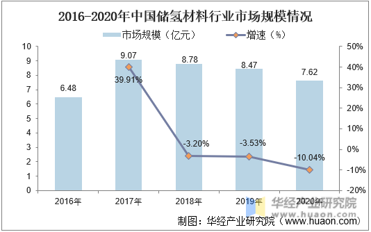 2016-2020年中国储氢材料行业市场规模情况