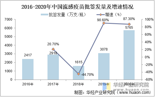 2016-2020年中国流感疫苗批签发量及增速情况