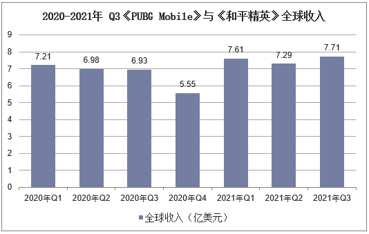 2020-2021年 Q3《PUBG Mobile》与《和平精英》全球收入