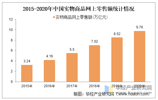 2015-2020年中国实物商品网上零售额统计情况