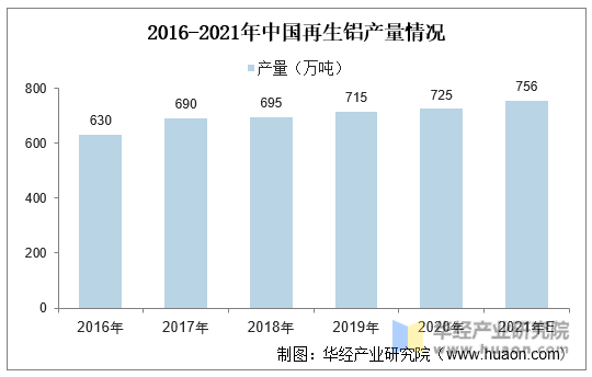 2016-2021年中国再生铝产量情况