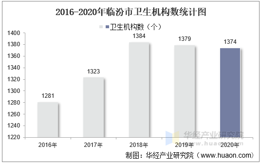 2016-2020年临汾市卫生机构数统计图