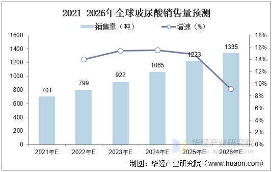 2021-2026年全球玻尿酸销售量预测