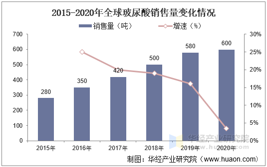 2015-2020年全球玻尿酸销售量变化情况 2015-2020年全球玻尿酸销售量变化情况