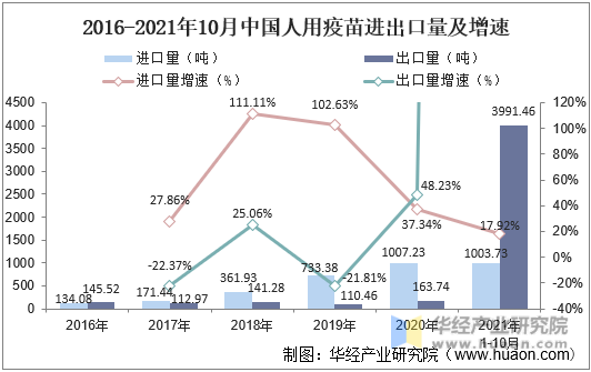 2016-2021年10月中国人用疫苗进出口量情况