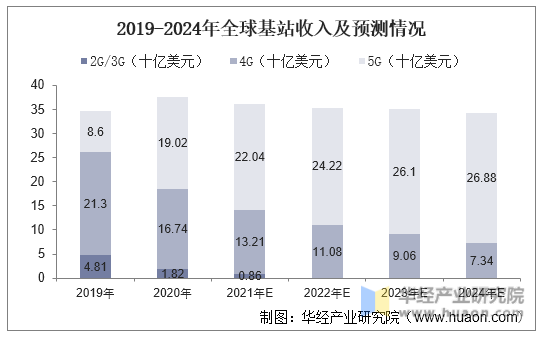 2019-2024年全球基站收入及预测情况