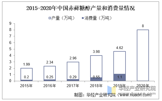 2015-2020年中国赤藓糖醇产量和消费量情况