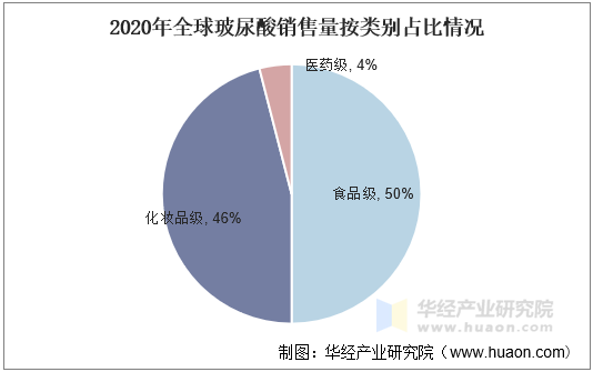 2020年全球玻尿酸销售量按类别占比情况