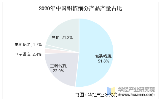 2020年中国铝箔细分产品产量占比