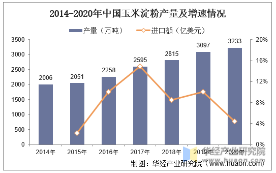 2014-2020年中国玉米淀粉产量及增速情况