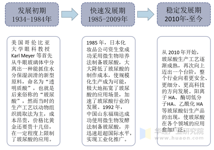 玻尿酸行业发展历程