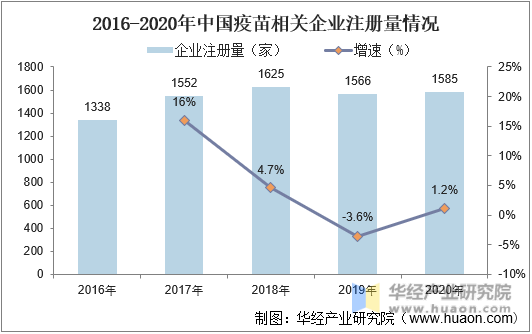 2016-2020年中国疫苗相关企业注册量情况