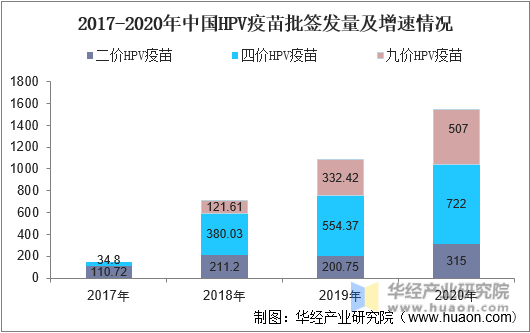 2017-2020年中国HPV疫苗批签发量及增速情况