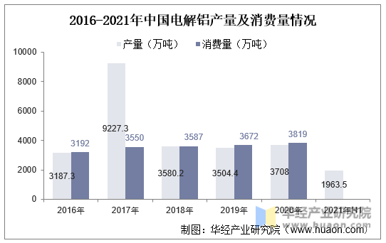 2016-2021年中国电解铝产量及消费量情况