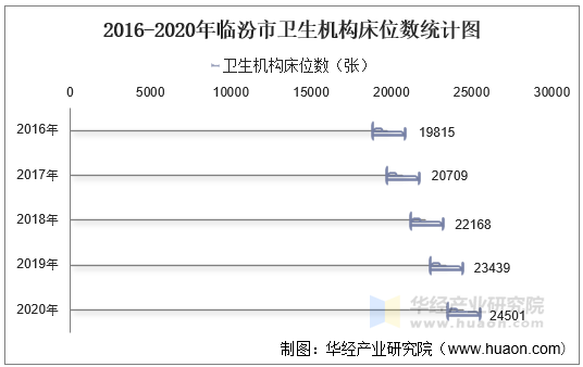 2016-2020年临汾市卫生机构床位数统计图