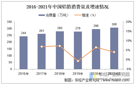 2016-2021年中国铝箔消费量及增速情况