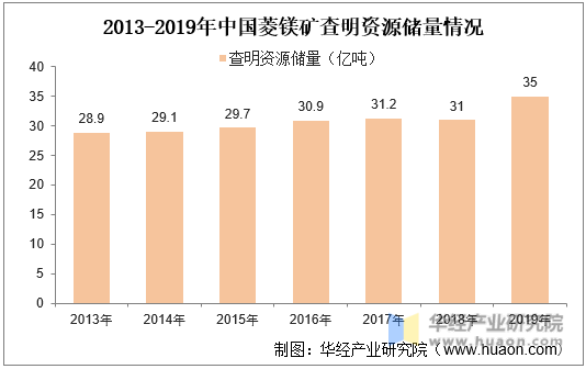 2013-2019年中国菱镁矿查明资源储量情况