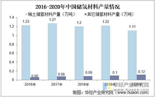 2016-2020年中国储氢材料产量情况