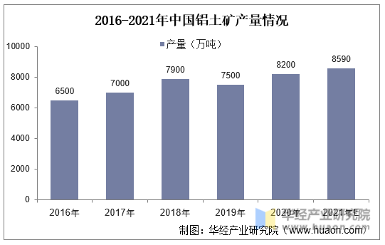 2016-2021年中国铝土矿产量情况