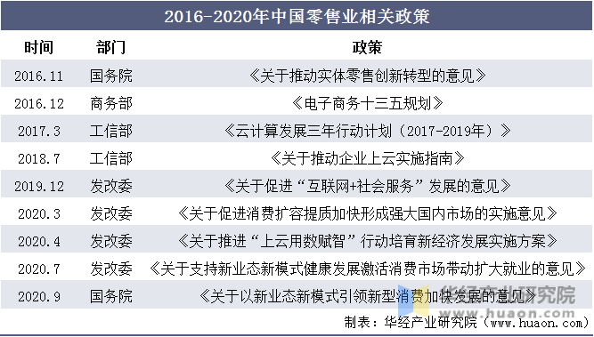 2016-2020年中国零售业相关政策