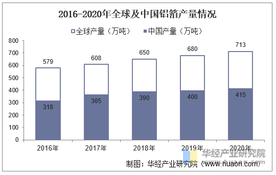 2016-2020年全球及中国铝箔产量情况