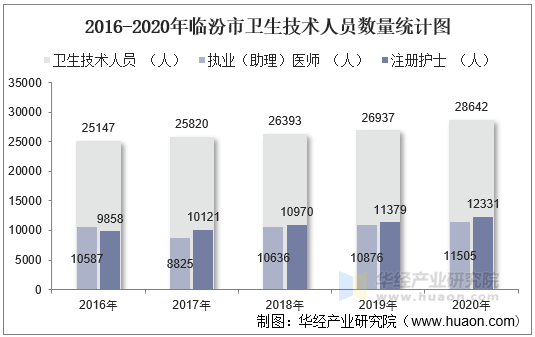 2016-2020年临汾市卫生技术人员数量统计图