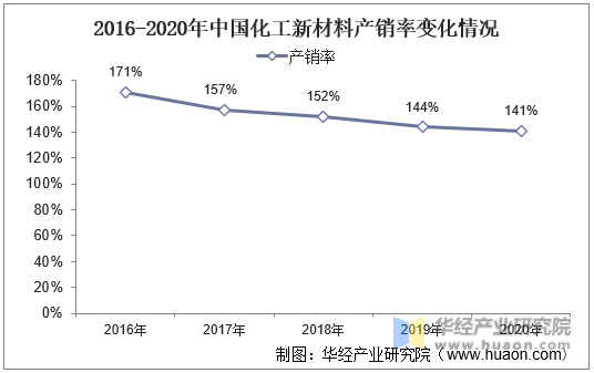 2016-2020年中国化工新材料产销率变化情况