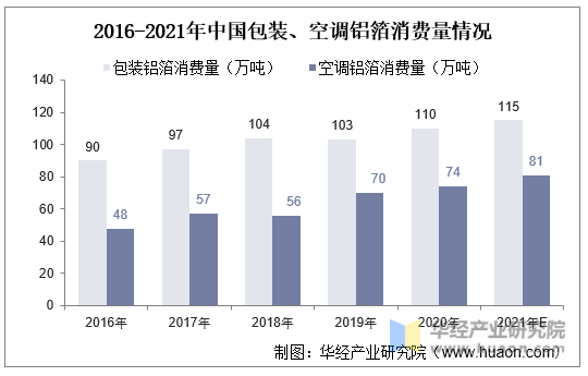 2016-2021年中国包装、空调铝箔消费量情况