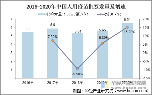 2016-2020年中国人用疫苗批签发量及增速