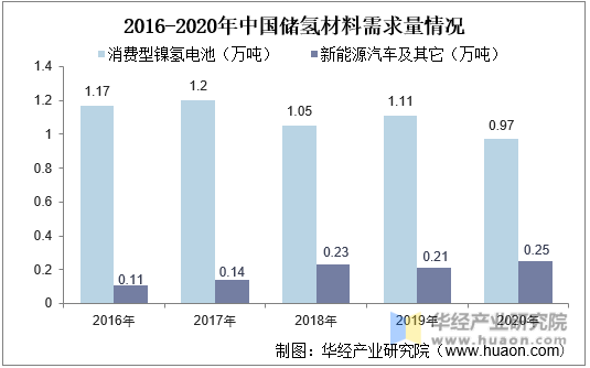 2016-2020年中国储氢材料需求量情况