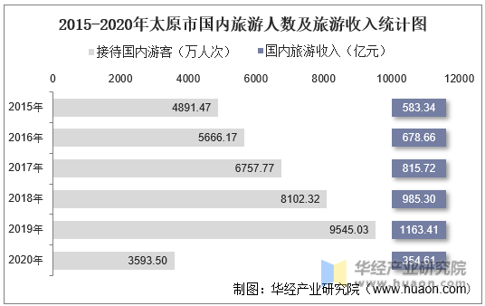 2015-2020年太原市国内旅游人数及旅游收入统计图