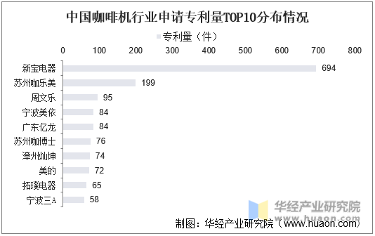 中国咖啡机行业申请专利量TOP10分布情况