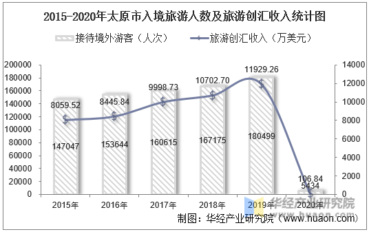 2015-2020年太原市入境旅游人数及旅游创汇收入统计图