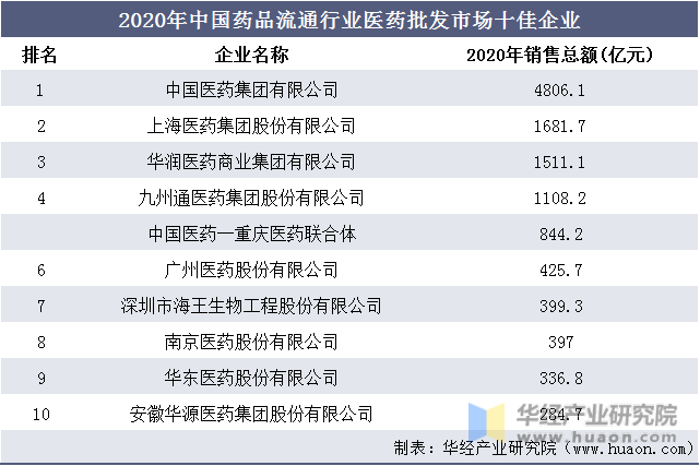 2020年中国药品流通行业医药批发市场十佳企业