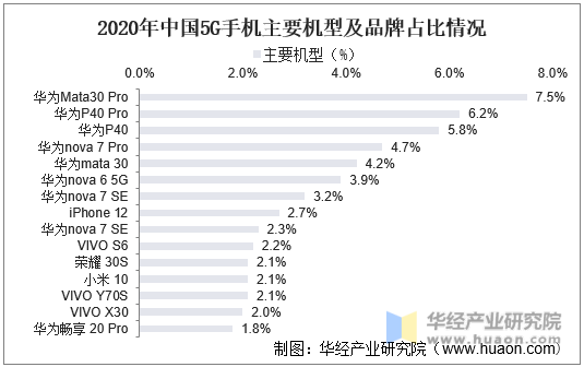 2020年中国5G手机主要机型及品牌占比情况