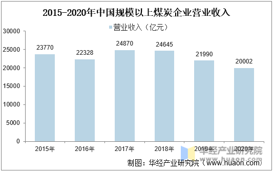 2015-2020年中国规模以上煤炭企业营业收入