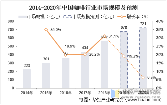 2014-2020年中国咖啡行业市场规模及预测