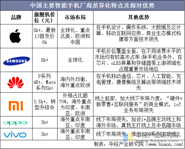 中国主要智能手机厂商差异化特点及相对优势