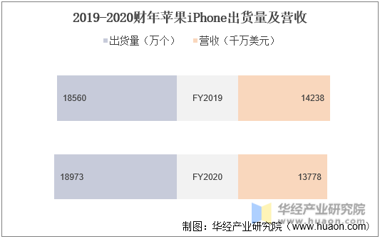 2019-2020财年苹果iPhone出货量及营收