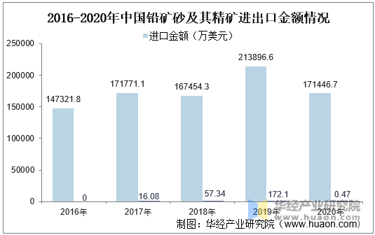 2016-2020年中国铅矿砂及其精矿进出口金额情况