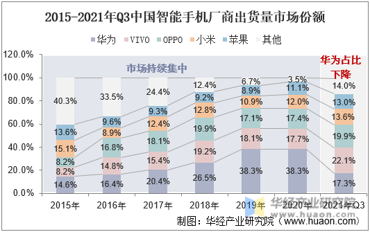 2015-2021年Q3中国智能手机厂商出货量市场份额